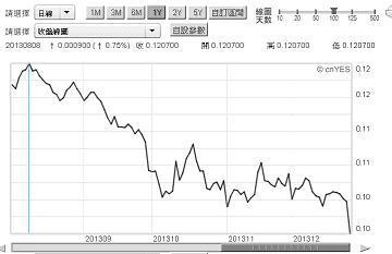 圖九：倫敦美元隔夜拆款利率日曲線圖，鉅亨網債券
