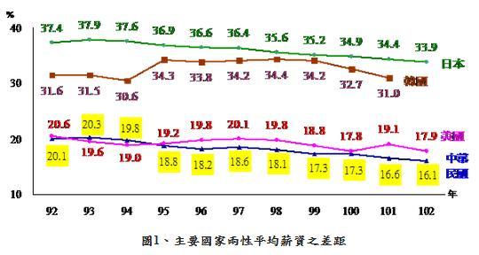 男女薪資差異勞動部提供