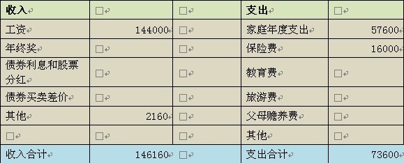 客戶的年度收支表