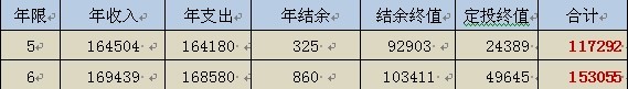 第5年開始客戶的現金流量表