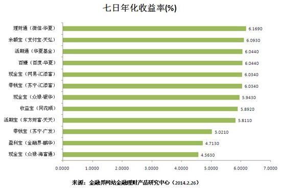 互聯網金融理財產品7日年化收益
