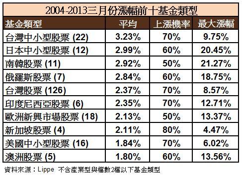 近十年3月績效強勢基金類型