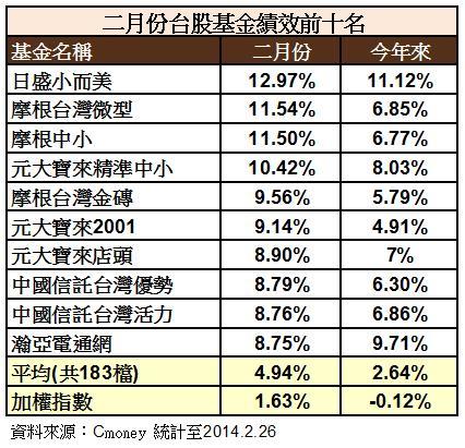 2月台股基金績效前十