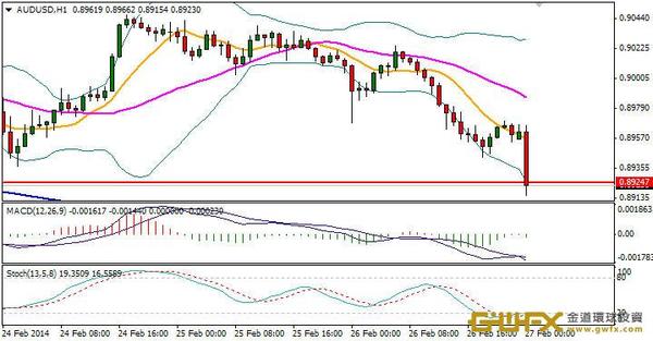 《每日外匯規則-周游》非美貨幣受基本面影響向下突破!
