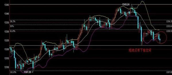 現貨黃金小時圖 