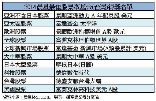 2014晨星股票型基金優勝