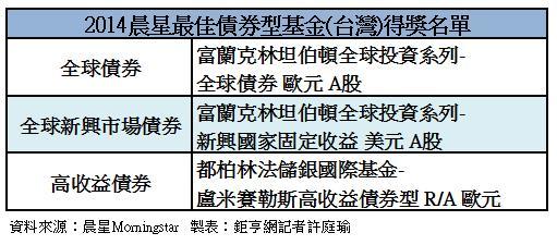 2014晨星債券型基金優勝