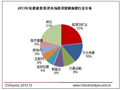 圖4 2013年1-12月中國私募股權投資金額行業分布情況