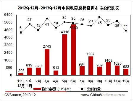 圖2 2012年12月-2013年12月中國私募股權投資市場投資規模