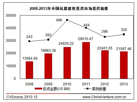 圖1 2008-2013年中國私募股權投資市場投資規模