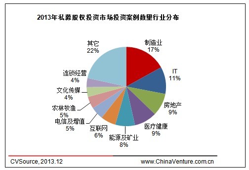 圖3 2013年1-12月中國私募股權投資案例數量行業分布情況