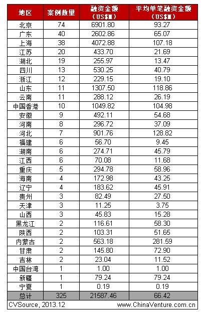 表1 2013年1-12月中國私募股權投資地區分布