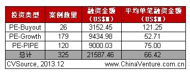 表2 2013年1-12月中國私募股權投資類型分布