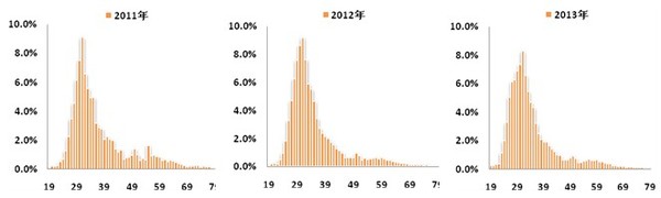 購房人群年齡變化