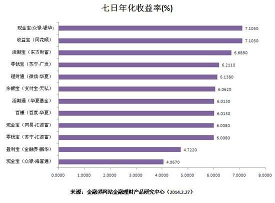 金融互聯網理財產品7日年化收益