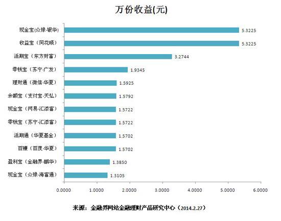 萬份收益