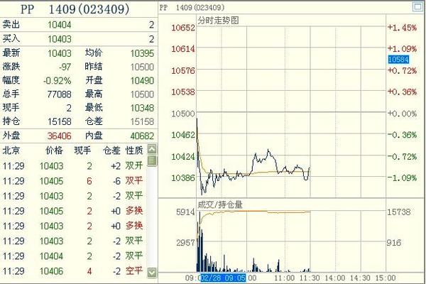 聚丙烯期貨1409主力合約