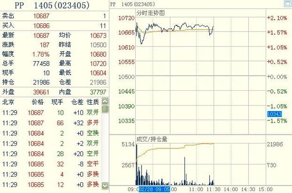 聚丙烯期貨1405合約