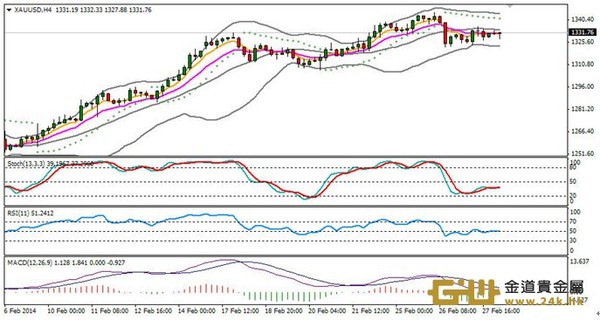 周游黃金技術分析:黃金醞釀反彈