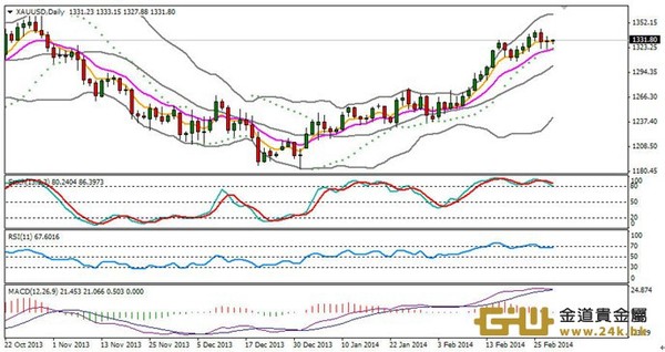 周游黃金技術分析:黃金醞釀反彈