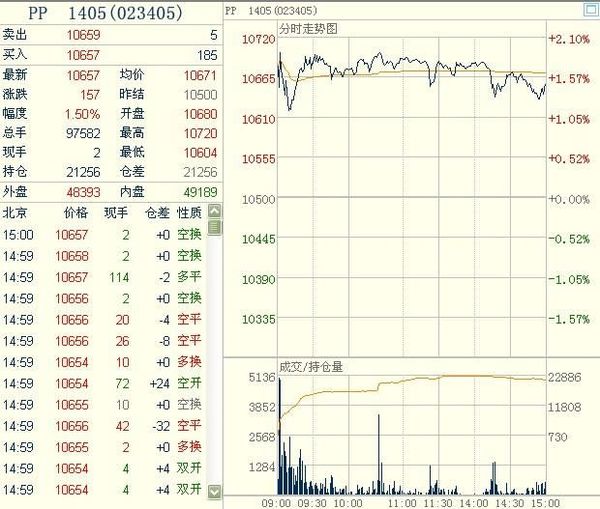 聚丙烯期貨1405合約 