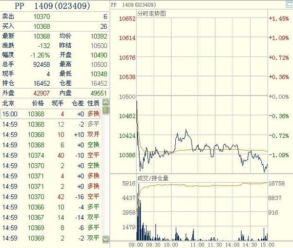 聚丙烯期貨1409主力合約 