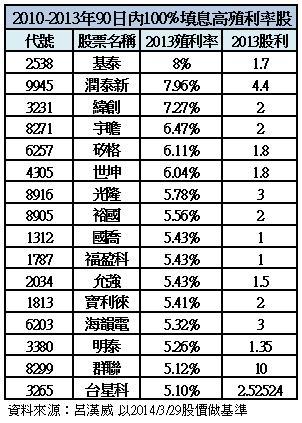 近三年100%填息高殖利率