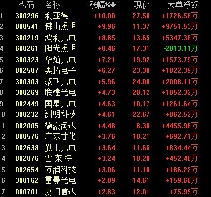 7只led概念股飆升沖漲停