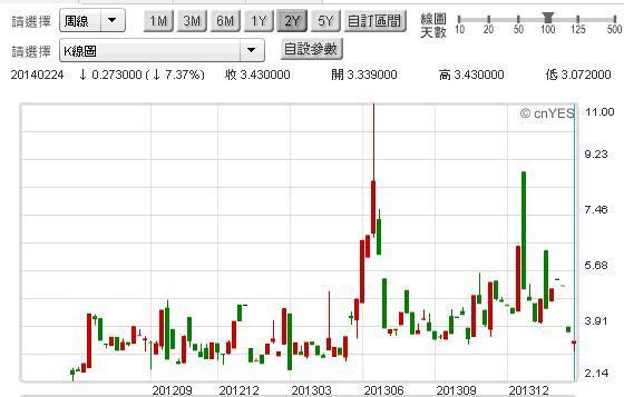 圖三：中國上海市金融同業拆款利率，鉅亨網債券