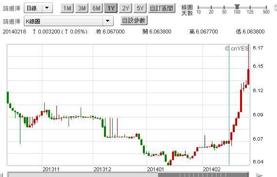 圖二：美元兌換人民幣日K線圖，鉅亨網首頁