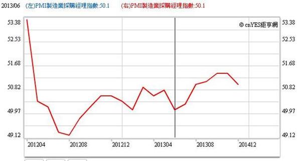 圖四：中國大陸採購經理人指數，鉅亨網指標