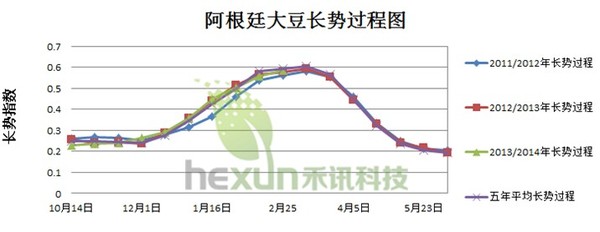 圖-1 阿根廷大豆長勢過程圖