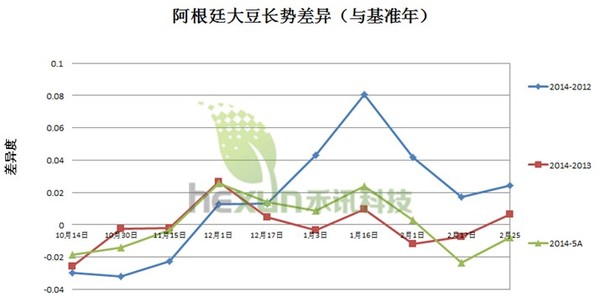 圖-2 阿根廷大豆長勢差異圖