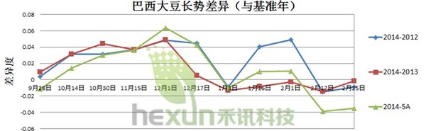 圖-2 巴西大豆長勢差異圖
