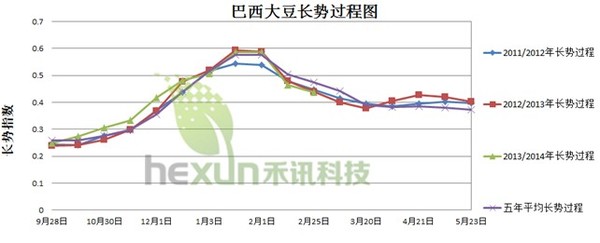 圖-1 巴西大豆長勢過程圖