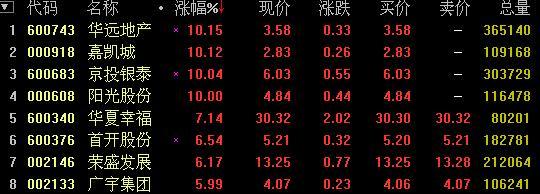 房地產板塊