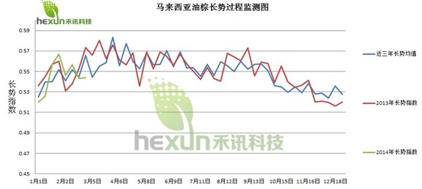 圖-4 馬來西亞油棕長勢過程監測圖