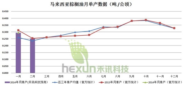 圖-2馬來西亞棕櫚油月單產數據