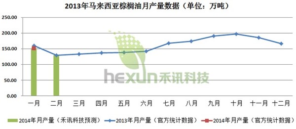 圖-1  2014年度馬來西亞油棕月產量遙感估算結果