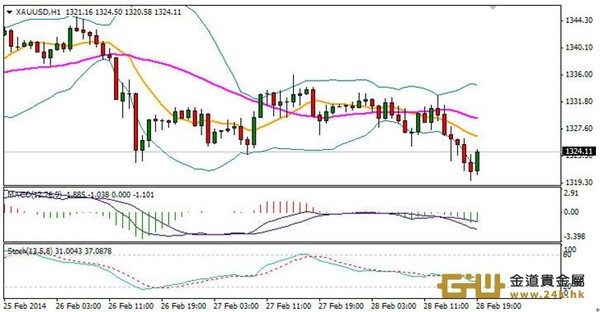周游：黃金回調后，仍可多單進場！