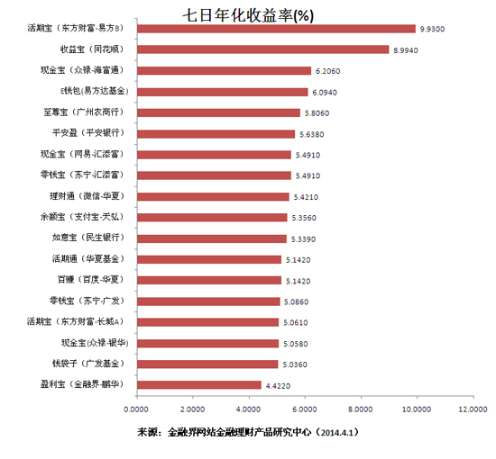 年化收益