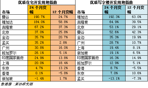 亞洲優質開發用地指數 – 按城市排名