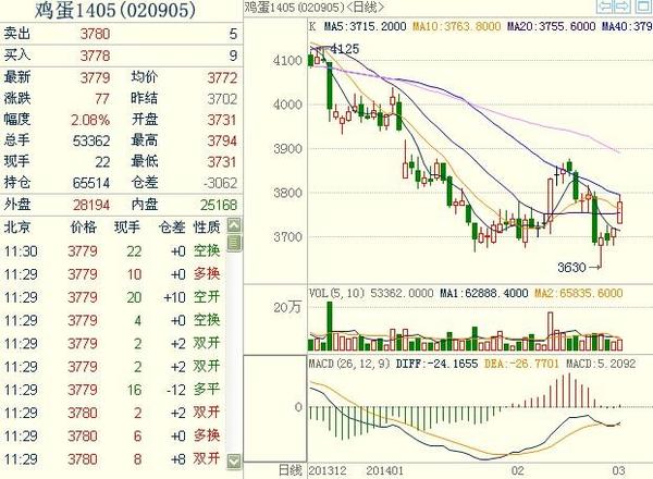 雞蛋期貨1405主力合約