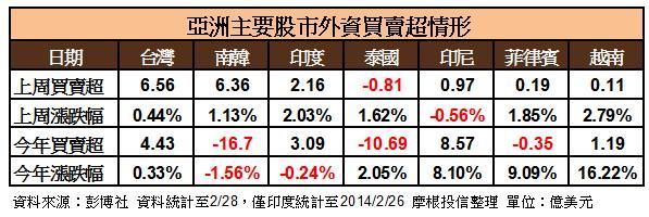 彭博社統計上周亞股資金流向