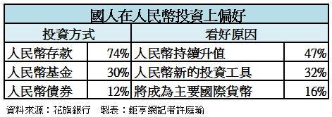 花旗調查國人對人民幣投資偏好
