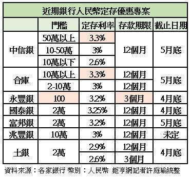 近期銀行人民幣定存利率