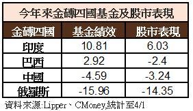 今年來金磚四國表現