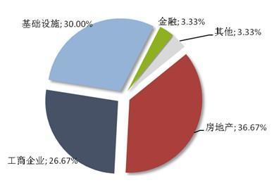 圖1：本周新發信托產品資金運用領域分布