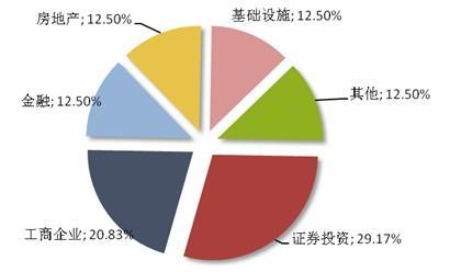 圖3：本周新成立信托產品資金運用領域分布