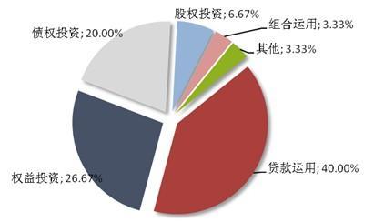 圖2：本周新發信托產品資金運用方式分布
